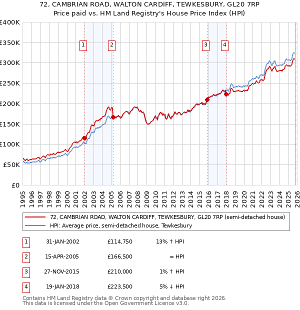 72, CAMBRIAN ROAD, WALTON CARDIFF, TEWKESBURY, GL20 7RP: Price paid vs HM Land Registry's House Price Index