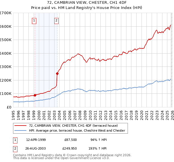 72, CAMBRIAN VIEW, CHESTER, CH1 4DF: Price paid vs HM Land Registry's House Price Index