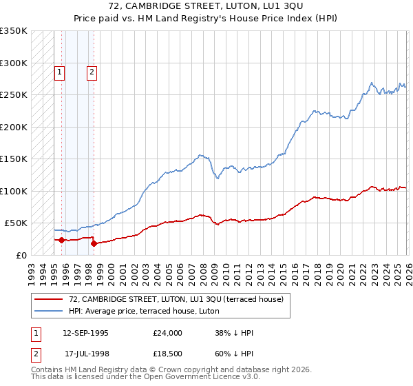 72, CAMBRIDGE STREET, LUTON, LU1 3QU: Price paid vs HM Land Registry's House Price Index