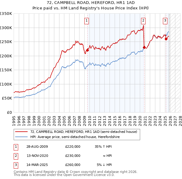 72, CAMPBELL ROAD, HEREFORD, HR1 1AD: Price paid vs HM Land Registry's House Price Index
