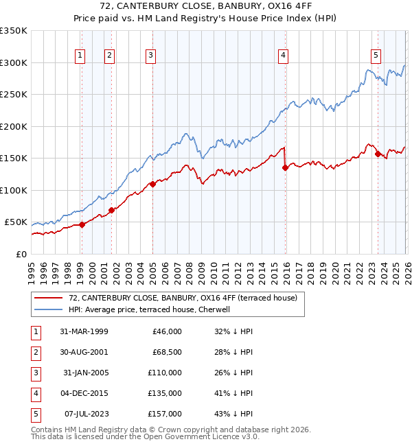 72, CANTERBURY CLOSE, BANBURY, OX16 4FF: Price paid vs HM Land Registry's House Price Index