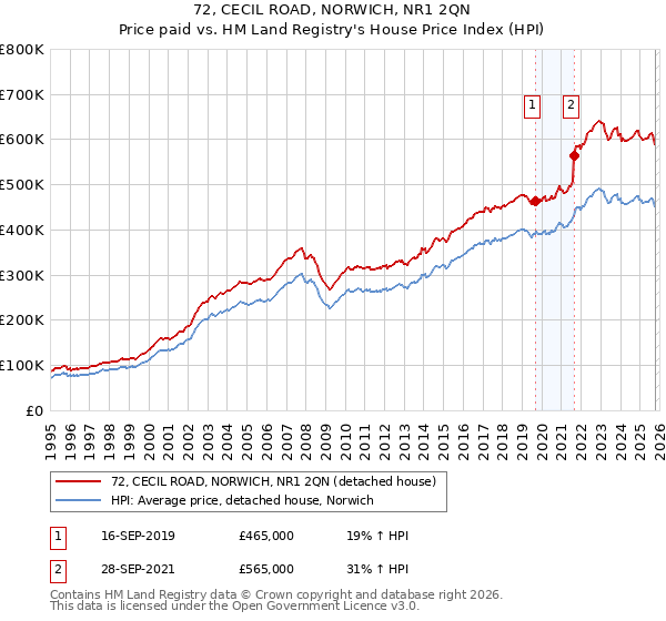 72, CECIL ROAD, NORWICH, NR1 2QN: Price paid vs HM Land Registry's House Price Index