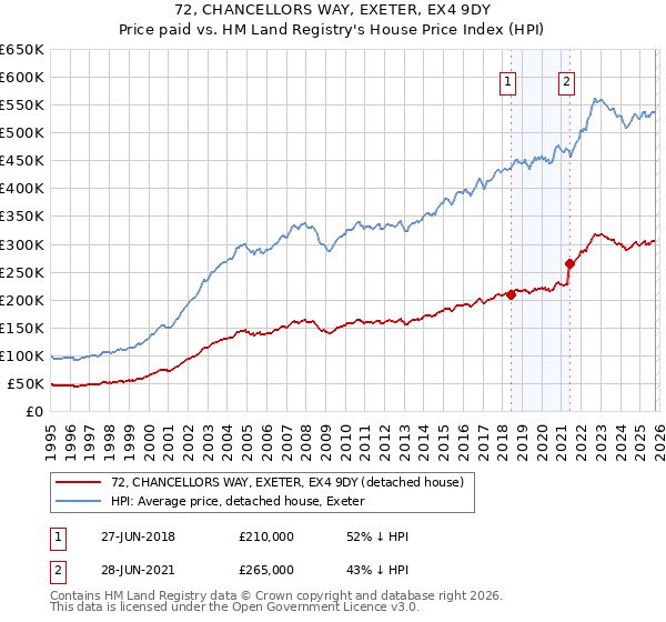 72, CHANCELLORS WAY, EXETER, EX4 9DY: Price paid vs HM Land Registry's House Price Index