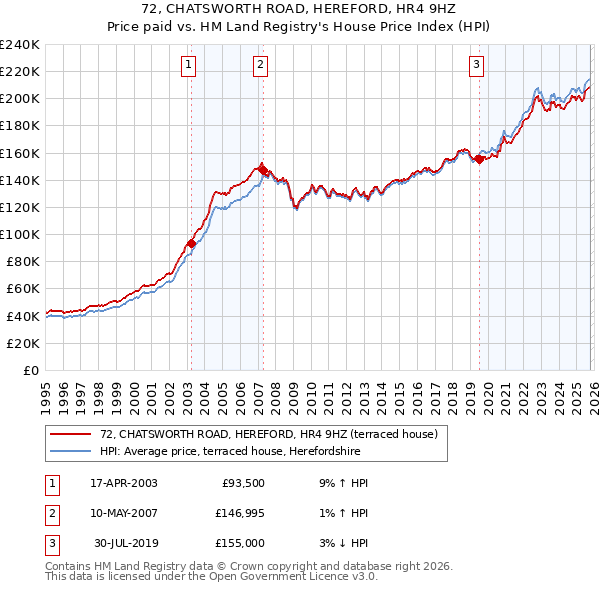 72, CHATSWORTH ROAD, HEREFORD, HR4 9HZ: Price paid vs HM Land Registry's House Price Index