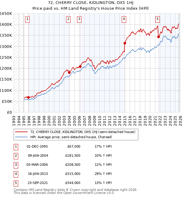 72, CHERRY CLOSE, KIDLINGTON, OX5 1HJ: Price paid vs HM Land Registry's House Price Index