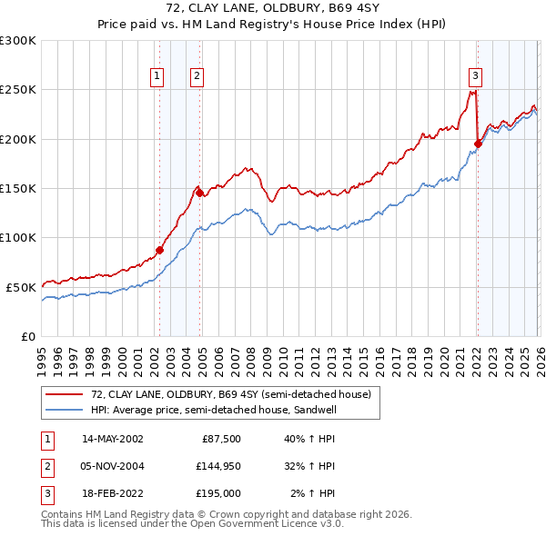 72, CLAY LANE, OLDBURY, B69 4SY: Price paid vs HM Land Registry's House Price Index