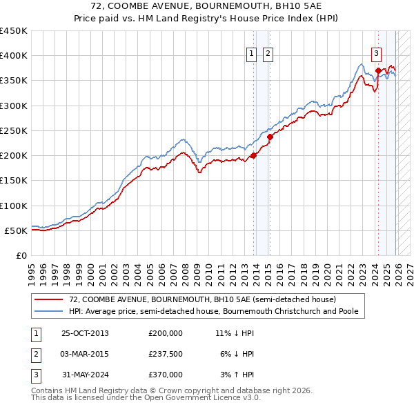 72, COOMBE AVENUE, BOURNEMOUTH, BH10 5AE: Price paid vs HM Land Registry's House Price Index