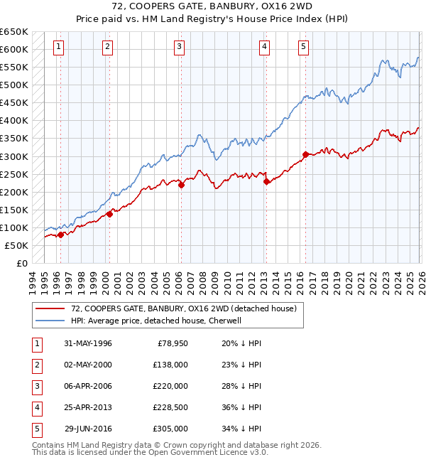 72, COOPERS GATE, BANBURY, OX16 2WD: Price paid vs HM Land Registry's House Price Index
