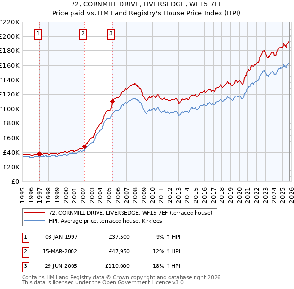72, CORNMILL DRIVE, LIVERSEDGE, WF15 7EF: Price paid vs HM Land Registry's House Price Index