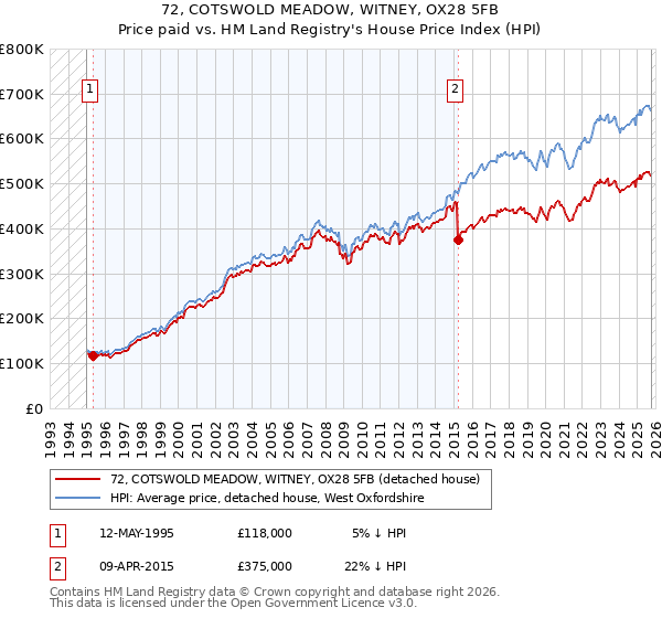 72, COTSWOLD MEADOW, WITNEY, OX28 5FB: Price paid vs HM Land Registry's House Price Index