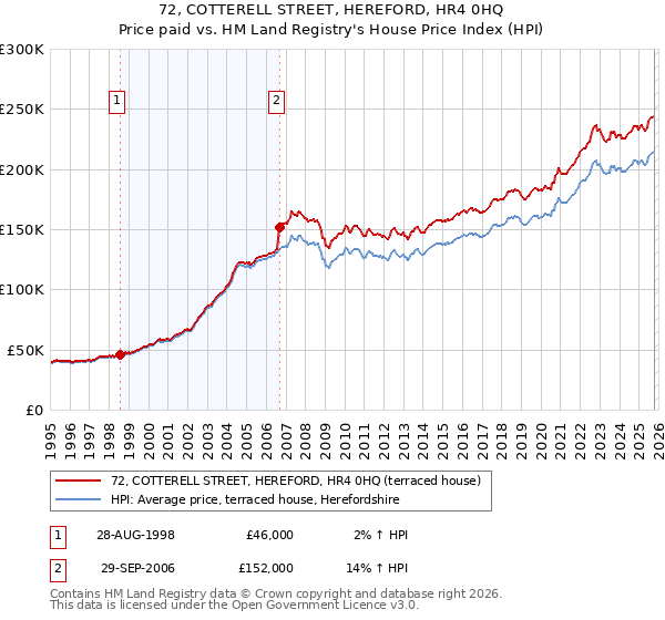 72, COTTERELL STREET, HEREFORD, HR4 0HQ: Price paid vs HM Land Registry's House Price Index