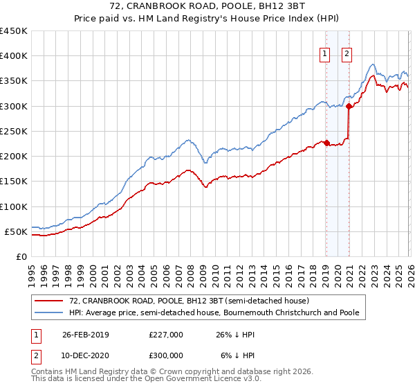 72, CRANBROOK ROAD, POOLE, BH12 3BT: Price paid vs HM Land Registry's House Price Index