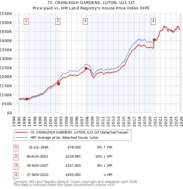 72, CRANLEIGH GARDENS, LUTON, LU3 1LT: Price paid vs HM Land Registry's House Price Index
