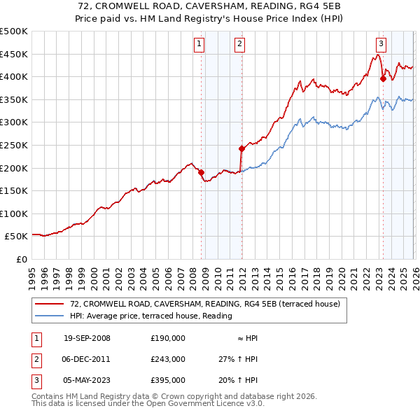 72, CROMWELL ROAD, CAVERSHAM, READING, RG4 5EB: Price paid vs HM Land Registry's House Price Index