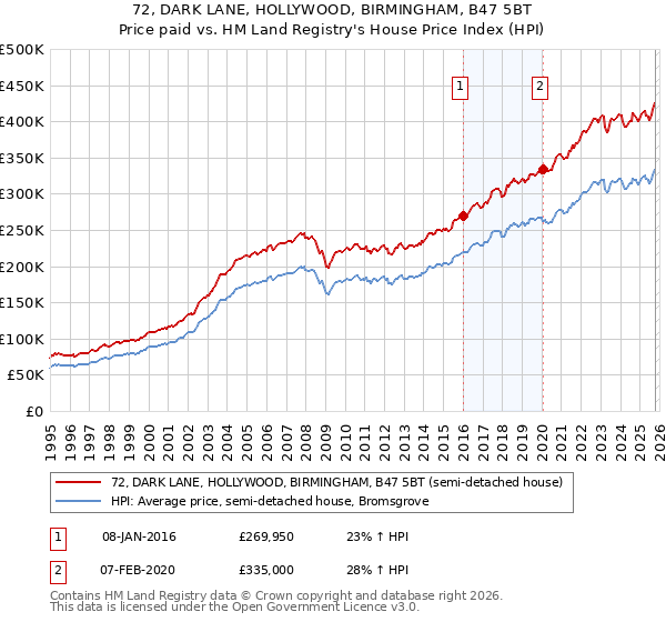 72, DARK LANE, HOLLYWOOD, BIRMINGHAM, B47 5BT: Price paid vs HM Land Registry's House Price Index