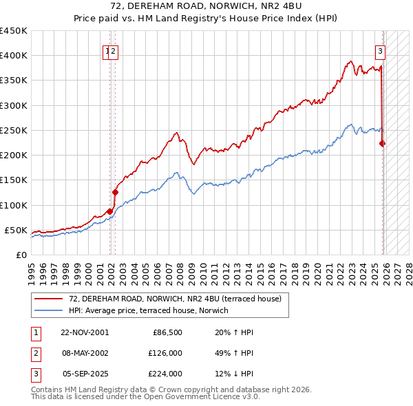 72, DEREHAM ROAD, NORWICH, NR2 4BU: Price paid vs HM Land Registry's House Price Index