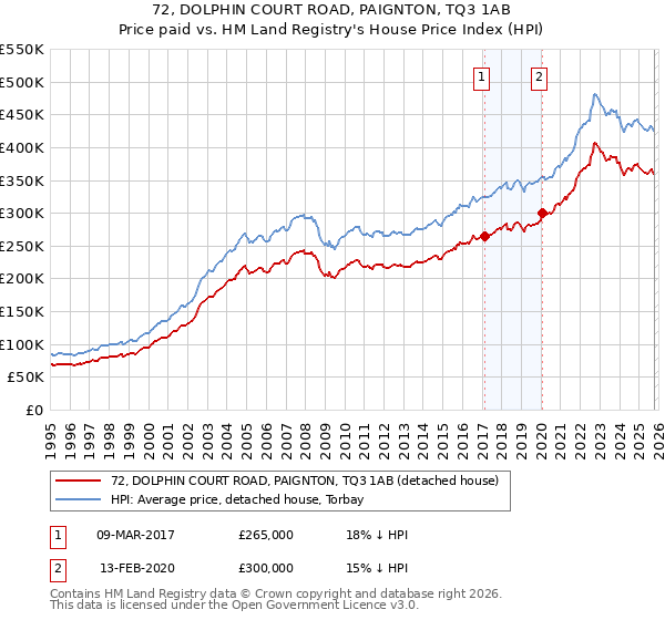72, DOLPHIN COURT ROAD, PAIGNTON, TQ3 1AB: Price paid vs HM Land Registry's House Price Index