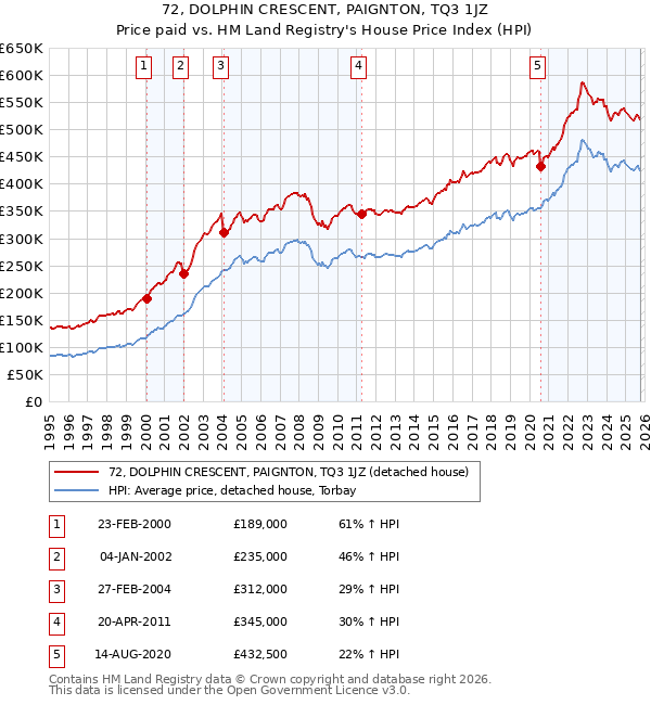 72, DOLPHIN CRESCENT, PAIGNTON, TQ3 1JZ: Price paid vs HM Land Registry's House Price Index