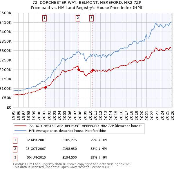72, DORCHESTER WAY, BELMONT, HEREFORD, HR2 7ZP: Price paid vs HM Land Registry's House Price Index