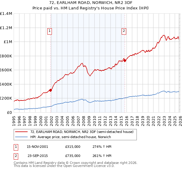 72, EARLHAM ROAD, NORWICH, NR2 3DF: Price paid vs HM Land Registry's House Price Index