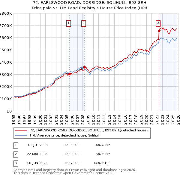 72, EARLSWOOD ROAD, DORRIDGE, SOLIHULL, B93 8RH: Price paid vs HM Land Registry's House Price Index