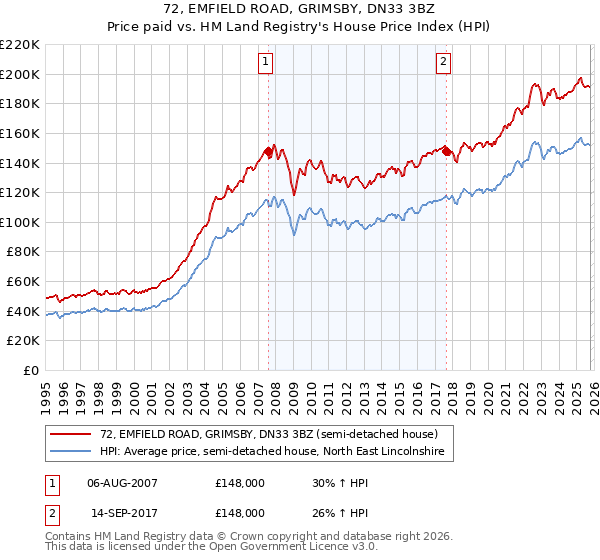 72, EMFIELD ROAD, GRIMSBY, DN33 3BZ: Price paid vs HM Land Registry's House Price Index