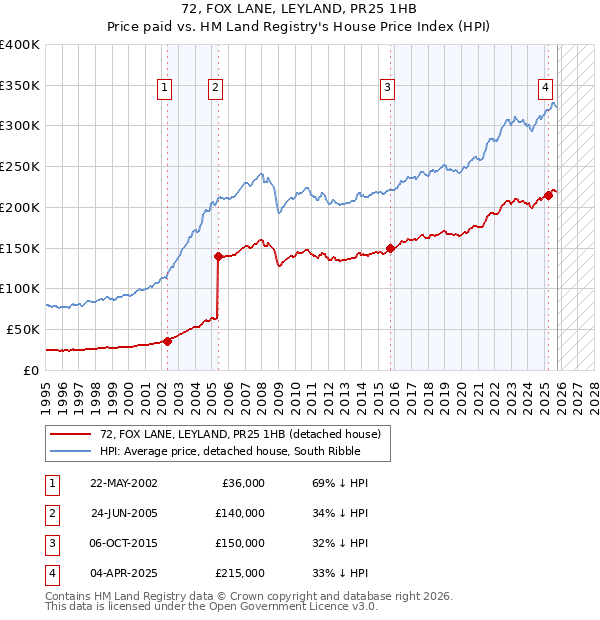 72, FOX LANE, LEYLAND, PR25 1HB: Price paid vs HM Land Registry's House Price Index