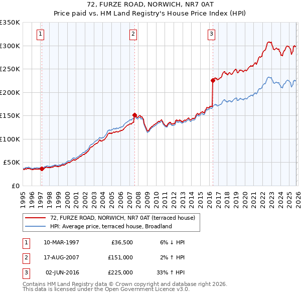 72, FURZE ROAD, NORWICH, NR7 0AT: Price paid vs HM Land Registry's House Price Index