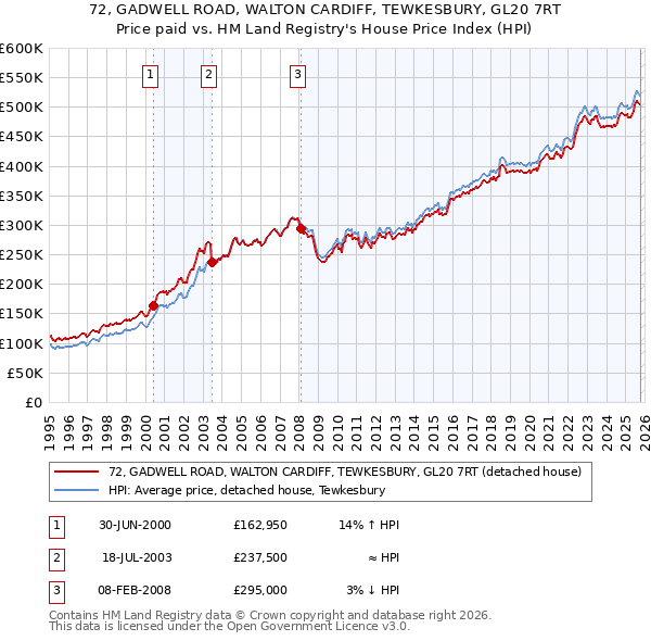 72, GADWELL ROAD, WALTON CARDIFF, TEWKESBURY, GL20 7RT: Price paid vs HM Land Registry's House Price Index