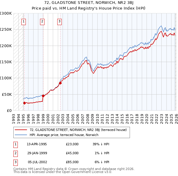 72, GLADSTONE STREET, NORWICH, NR2 3BJ: Price paid vs HM Land Registry's House Price Index