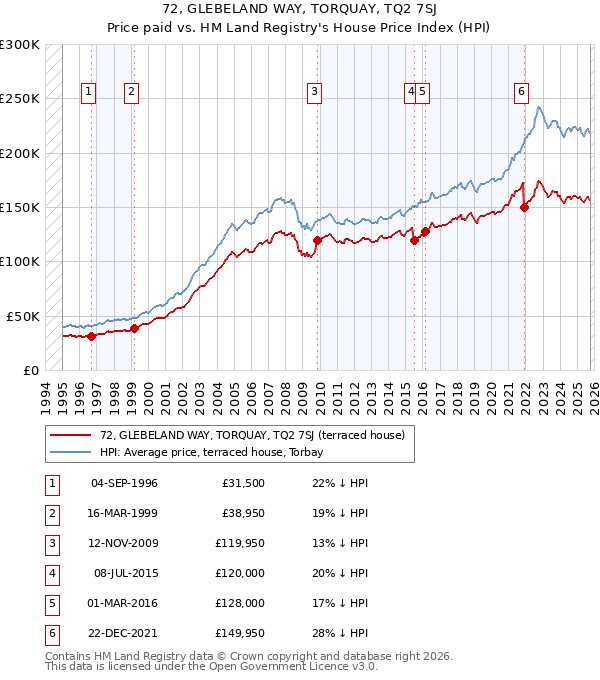 72, GLEBELAND WAY, TORQUAY, TQ2 7SJ: Price paid vs HM Land Registry's House Price Index