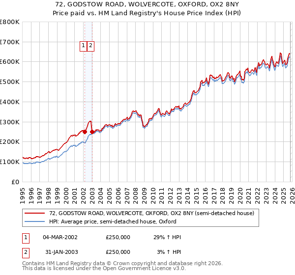 72, GODSTOW ROAD, WOLVERCOTE, OXFORD, OX2 8NY: Price paid vs HM Land Registry's House Price Index