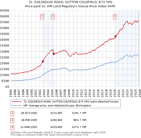 72, GOLDIESLIE ROAD, SUTTON COLDFIELD, B73 5PG: Price paid vs HM Land Registry's House Price Index