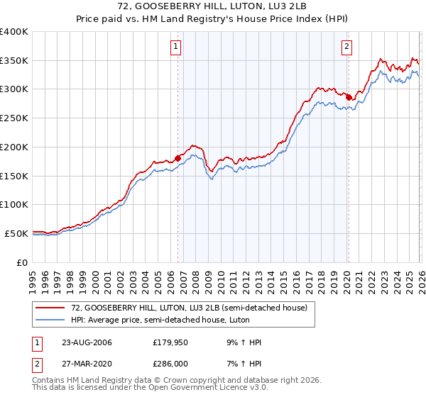 72, GOOSEBERRY HILL, LUTON, LU3 2LB: Price paid vs HM Land Registry's House Price Index