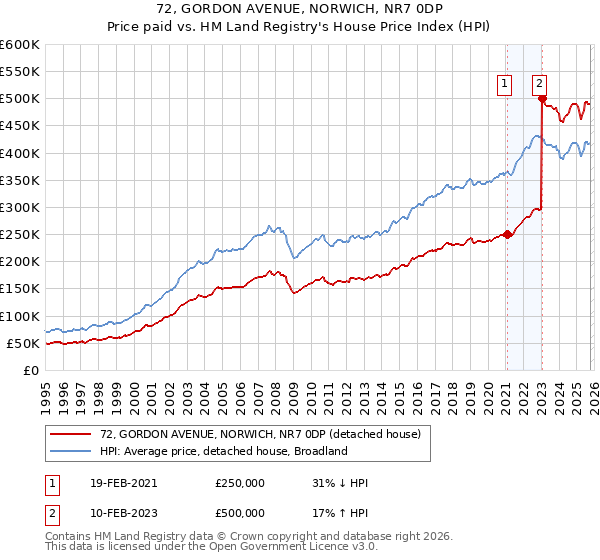 72, GORDON AVENUE, NORWICH, NR7 0DP: Price paid vs HM Land Registry's House Price Index