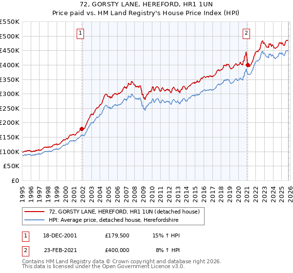 72, GORSTY LANE, HEREFORD, HR1 1UN: Price paid vs HM Land Registry's House Price Index