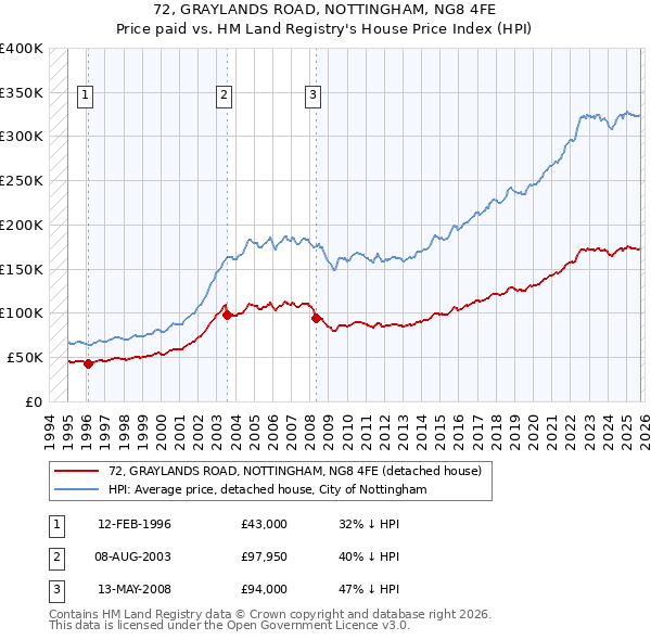 72, GRAYLANDS ROAD, NOTTINGHAM, NG8 4FE: Price paid vs HM Land Registry's House Price Index