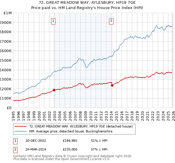 72, GREAT MEADOW WAY, AYLESBURY, HP19 7GE: Price paid vs HM Land Registry's House Price Index