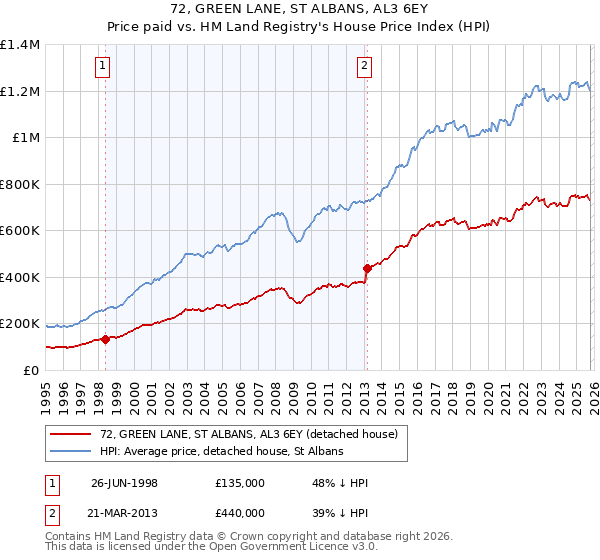 72, GREEN LANE, ST ALBANS, AL3 6EY: Price paid vs HM Land Registry's House Price Index