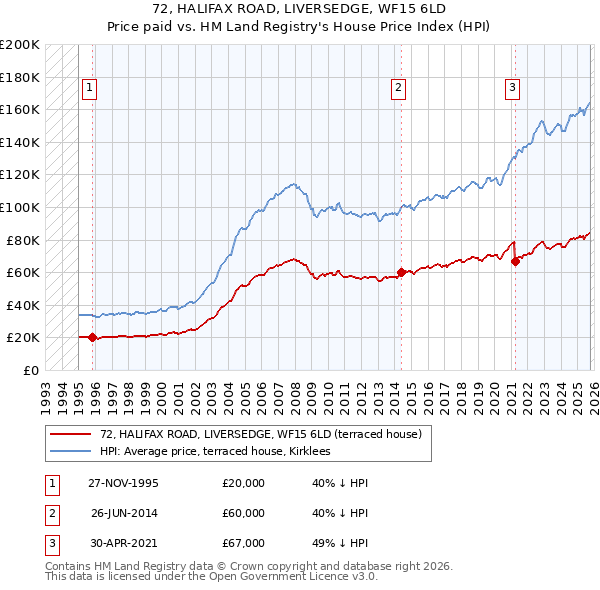 72, HALIFAX ROAD, LIVERSEDGE, WF15 6LD: Price paid vs HM Land Registry's House Price Index