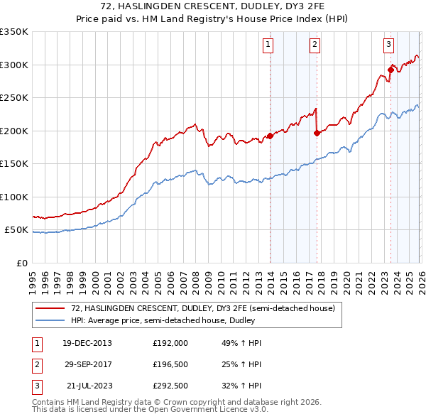 72, HASLINGDEN CRESCENT, DUDLEY, DY3 2FE: Price paid vs HM Land Registry's House Price Index