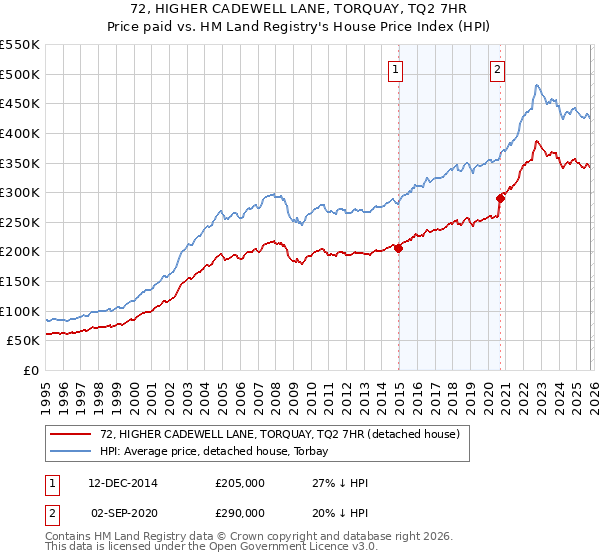 72, HIGHER CADEWELL LANE, TORQUAY, TQ2 7HR: Price paid vs HM Land Registry's House Price Index