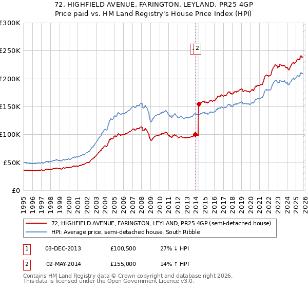 72, HIGHFIELD AVENUE, FARINGTON, LEYLAND, PR25 4GP: Price paid vs HM Land Registry's House Price Index