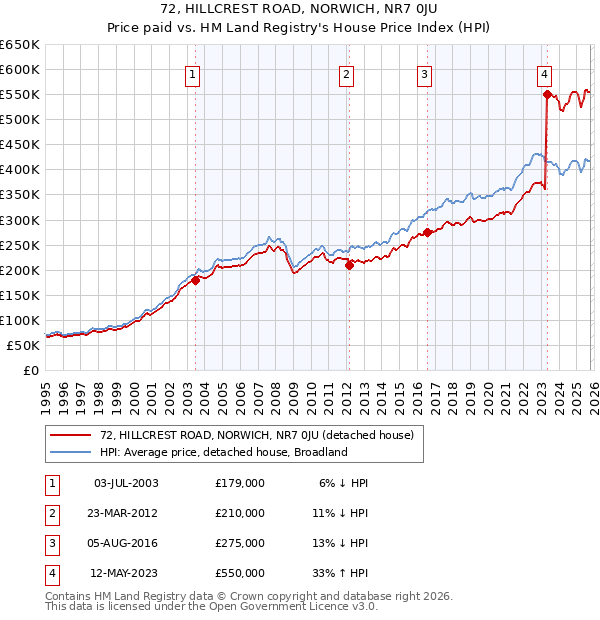 72, HILLCREST ROAD, NORWICH, NR7 0JU: Price paid vs HM Land Registry's House Price Index