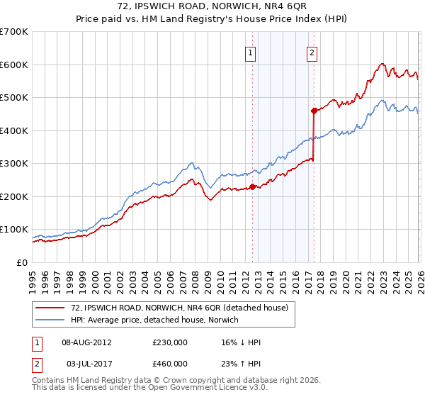 72, IPSWICH ROAD, NORWICH, NR4 6QR: Price paid vs HM Land Registry's House Price Index