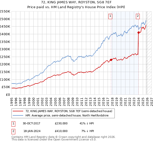 72, KING JAMES WAY, ROYSTON, SG8 7EF: Price paid vs HM Land Registry's House Price Index
