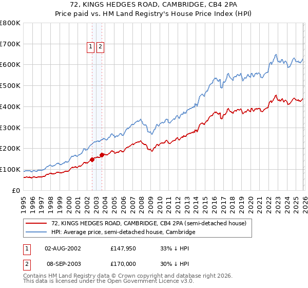72, KINGS HEDGES ROAD, CAMBRIDGE, CB4 2PA: Price paid vs HM Land Registry's House Price Index