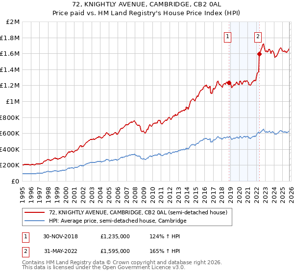 72, KNIGHTLY AVENUE, CAMBRIDGE, CB2 0AL: Price paid vs HM Land Registry's House Price Index