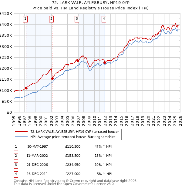 72, LARK VALE, AYLESBURY, HP19 0YP: Price paid vs HM Land Registry's House Price Index
