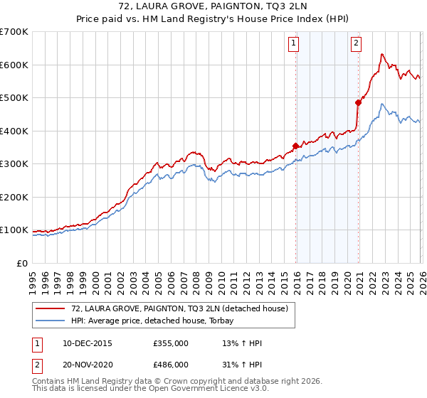 72, LAURA GROVE, PAIGNTON, TQ3 2LN: Price paid vs HM Land Registry's House Price Index